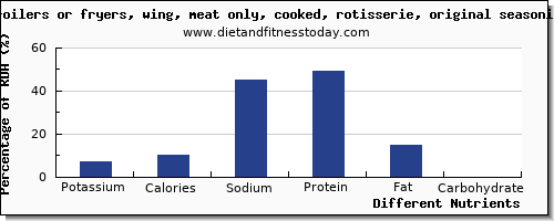 chart to show highest potassium in chicken wings per 100g